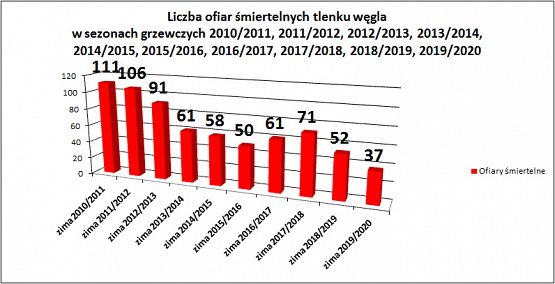 Grafika #6: Czujka na straży Twojego bezpieczeństwa! Sezon grzewczy 2020-2021