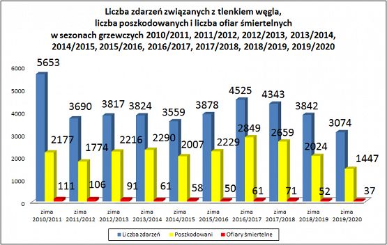 Grafika #5: Czujka na straży Twojego bezpieczeństwa! Sezon grzewczy 2020-2021